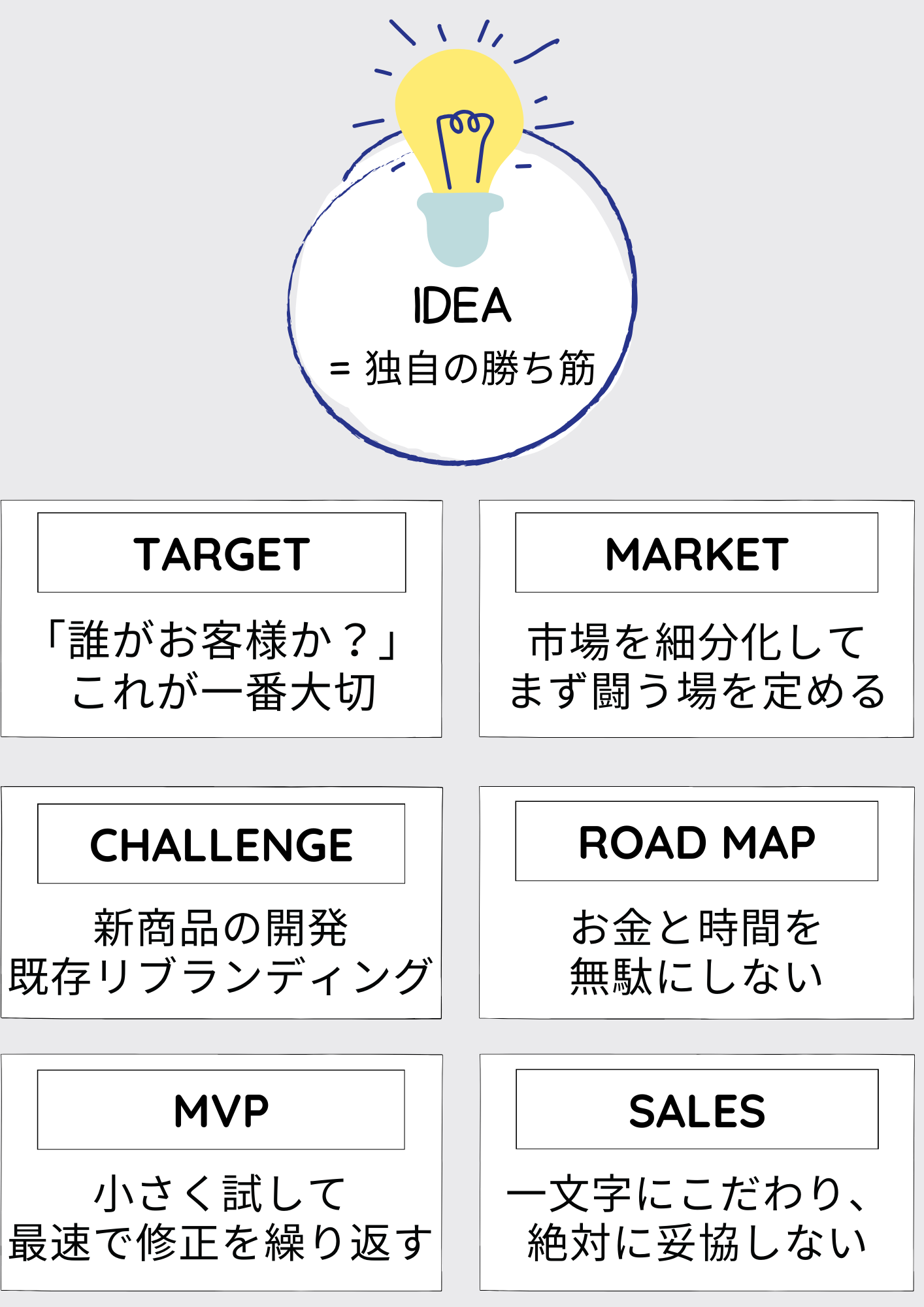 マーケティングを行う上で上記３つのポイントは強く関連づいており、どれが欠けても「売れる」状態はつくれません